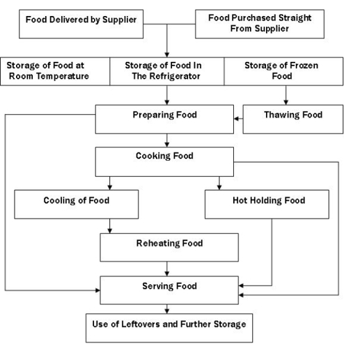 Starting your Hazard Analysis flow diagram