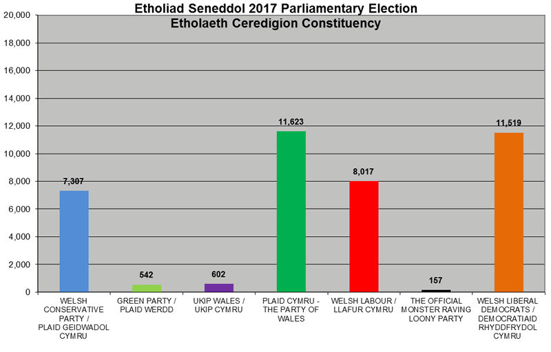 Etholiad Seneddol Etholaeth Ceredigion 2017