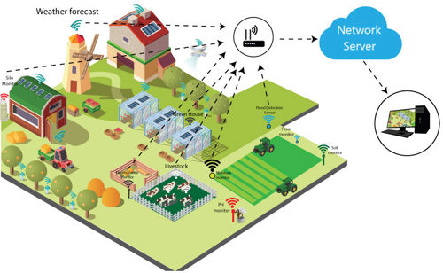 IoT Use Case display